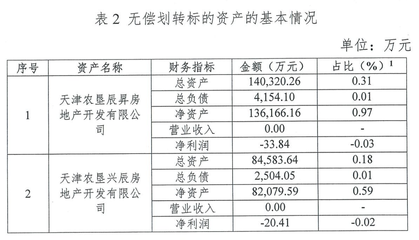 泰達控股無償劃轉兩家地產公司予天津市國資委，聚焦非居住房地產租賃業務